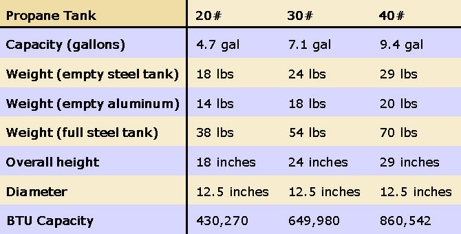 Rv Propane Tank Size Chart